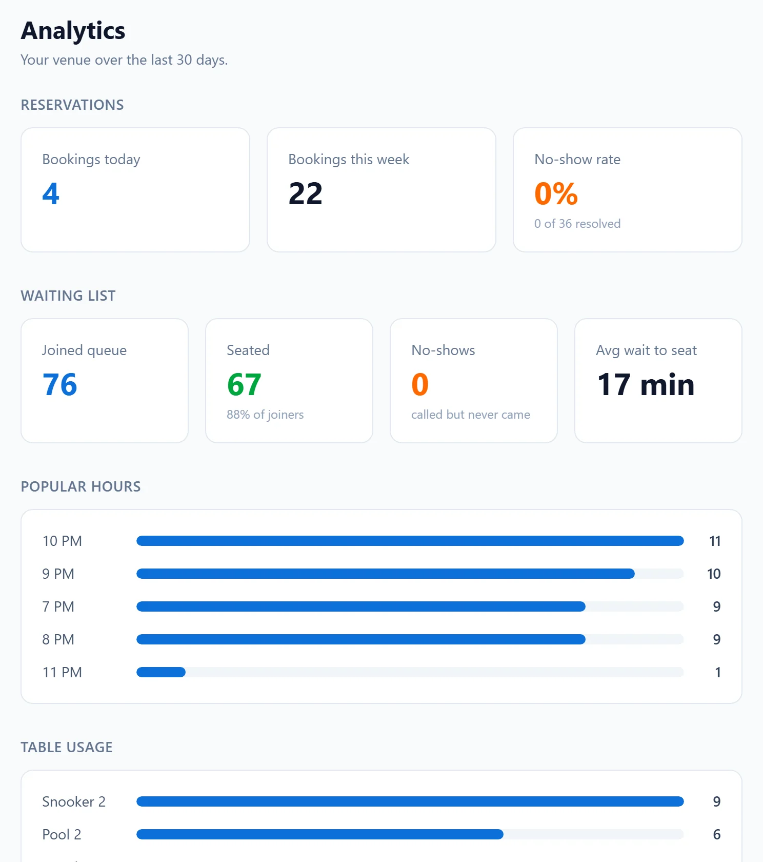 The Analytics page: bookings, queue numbers, popular hours and table use.